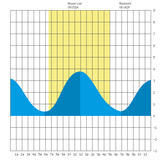 Summit Bridge tide chart for Monday, November 4, 2024