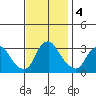 Summit Bridge tide chart for Monday, November 4, 2024