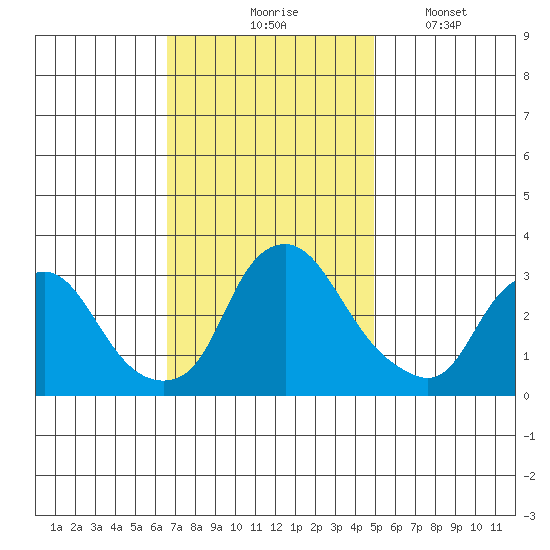 Summit Bridge tide chart for Tuesday, November 5, 2024
