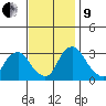 Summit Bridge tide chart for Saturday, November 9, 2024