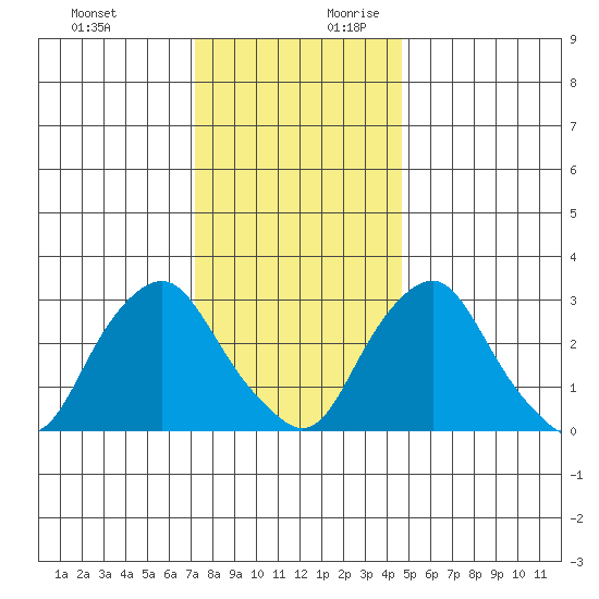 Summit Bridge tide chart for Tuesday, December 10, 2024