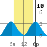 Summit Bridge tide chart for Tuesday, December 10, 2024