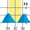 Summit Bridge tide chart for Wednesday, December 11, 2024
