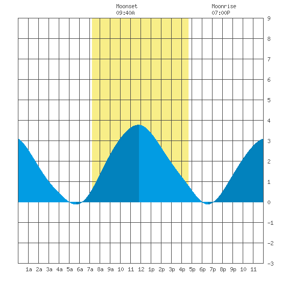 Summit Bridge tide chart for Tuesday, December 17, 2024