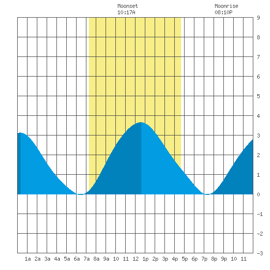 Summit Bridge tide chart for Wednesday, December 18, 2024