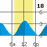 Summit Bridge tide chart for Wednesday, December 18, 2024