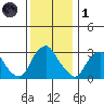 Summit Bridge tide chart for Sunday, December 1, 2024