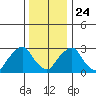 Summit Bridge tide chart for Tuesday, December 24, 2024