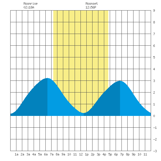Summit Bridge tide chart for Wednesday, December 25, 2024