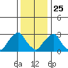 Summit Bridge tide chart for Wednesday, December 25, 2024