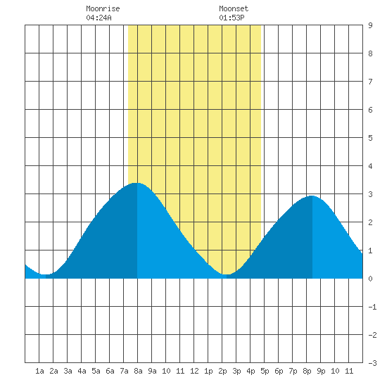 Summit Bridge tide chart for Friday, December 27, 2024