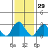 Summit Bridge tide chart for Sunday, December 29, 2024