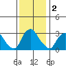 Summit Bridge tide chart for Monday, December 2, 2024