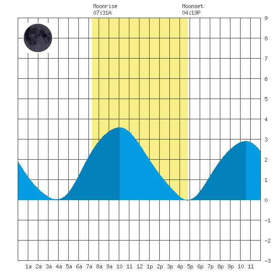 Summit Bridge tide chart for Monday, December 30, 2024
