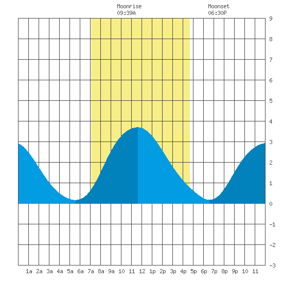 Summit Bridge tide chart for Tuesday, December 3, 2024