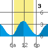 Summit Bridge tide chart for Tuesday, December 3, 2024