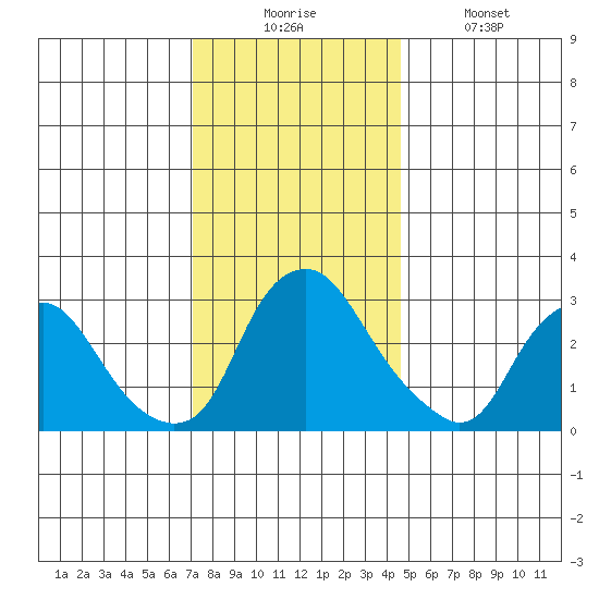 Summit Bridge tide chart for Wednesday, December 4, 2024