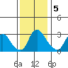 Summit Bridge tide chart for Thursday, December 5, 2024