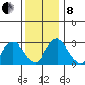 Summit Bridge tide chart for Sunday, December 8, 2024