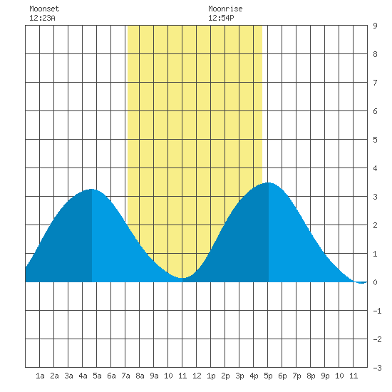Summit Bridge tide chart for Monday, December 9, 2024