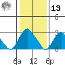 Summit Bridge tide chart for Monday, January 13, 2025