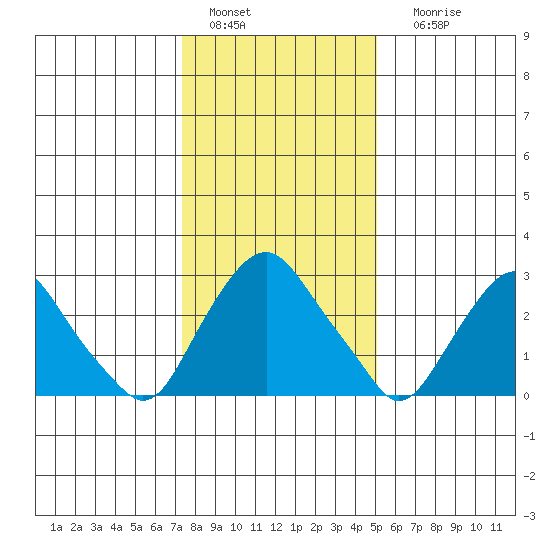 Summit Bridge tide chart for Wednesday, January 15, 2025