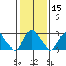 Summit Bridge tide chart for Wednesday, January 15, 2025