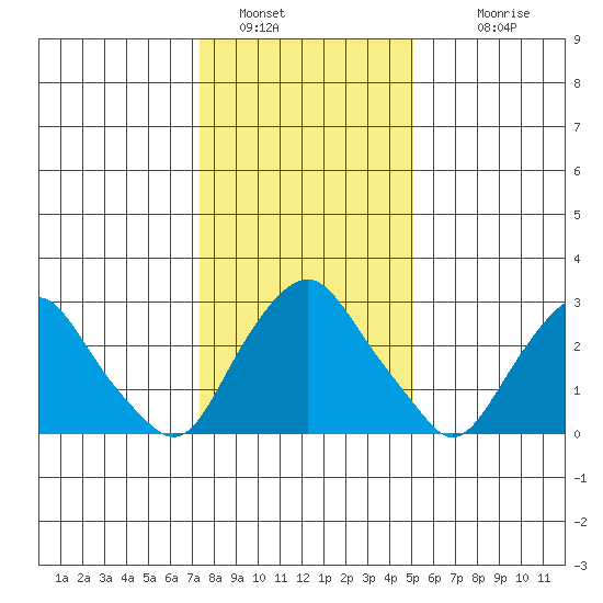 Summit Bridge tide chart for Thursday, January 16, 2025