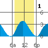 Summit Bridge tide chart for Wednesday, January 1, 2025