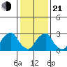 Summit Bridge tide chart for Tuesday, January 21, 2025