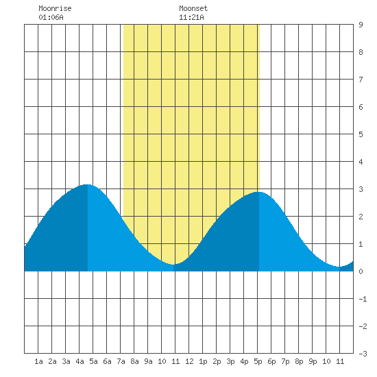 Summit Bridge tide chart for Wednesday, January 22, 2025