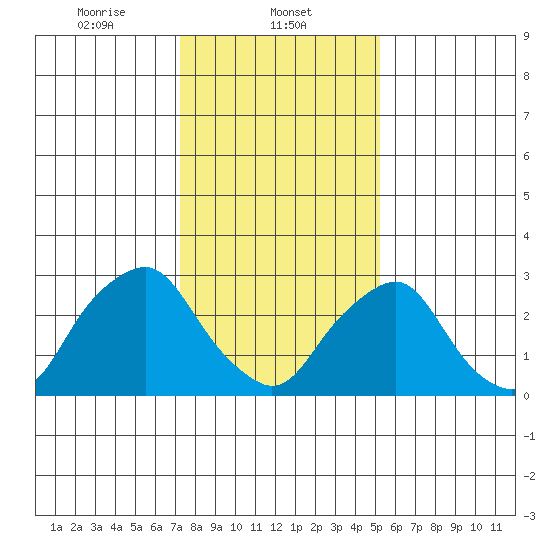 Summit Bridge tide chart for Thursday, January 23, 2025