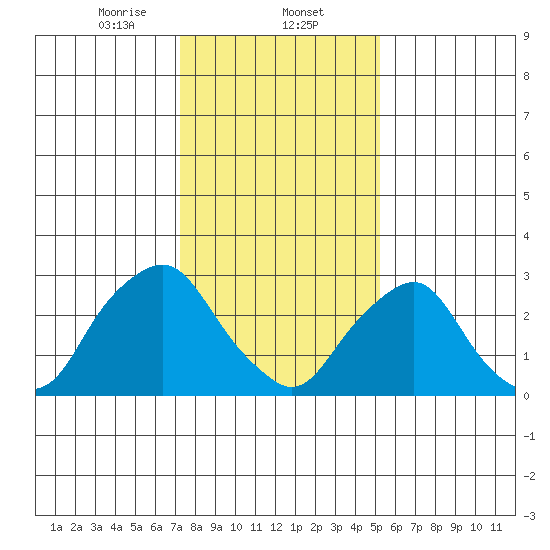 Summit Bridge tide chart for Friday, January 24, 2025
