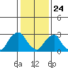 Summit Bridge tide chart for Friday, January 24, 2025
