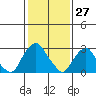 Summit Bridge tide chart for Monday, January 27, 2025