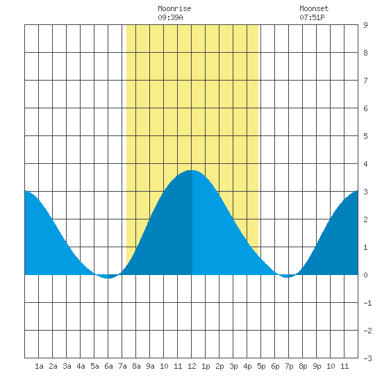 Summit Bridge tide chart for Thursday, January 2, 2025