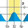 Summit Bridge tide chart for Thursday, January 2, 2025