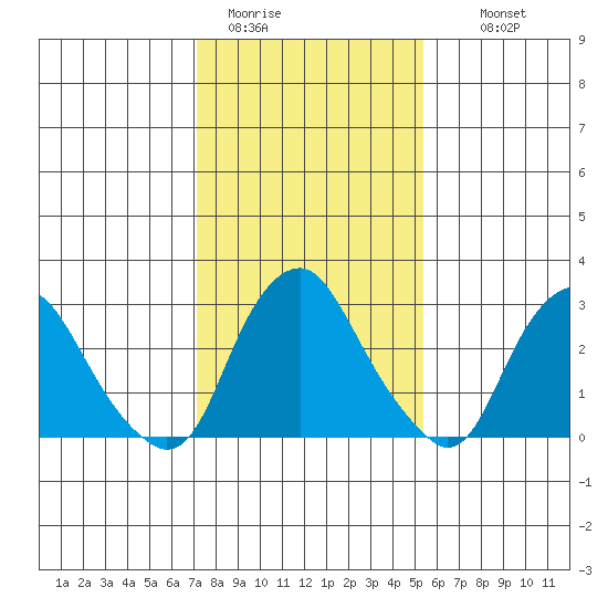 Summit Bridge tide chart for Friday, January 31, 2025