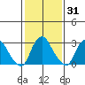 Summit Bridge tide chart for Friday, January 31, 2025