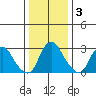 Summit Bridge tide chart for Friday, January 3, 2025