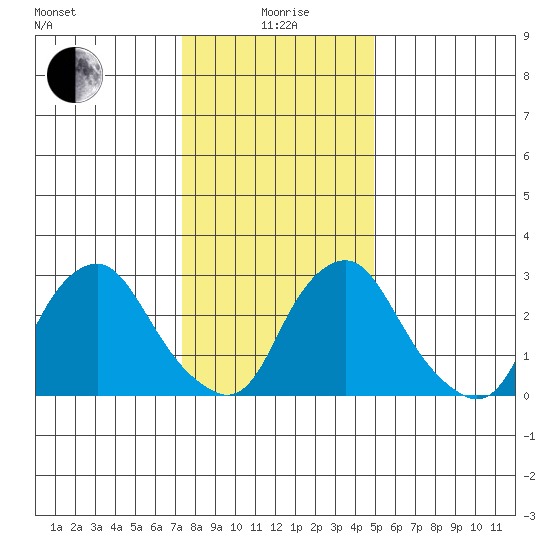Summit Bridge tide chart for Monday, January 6, 2025