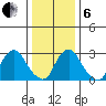 Summit Bridge tide chart for Monday, January 6, 2025
