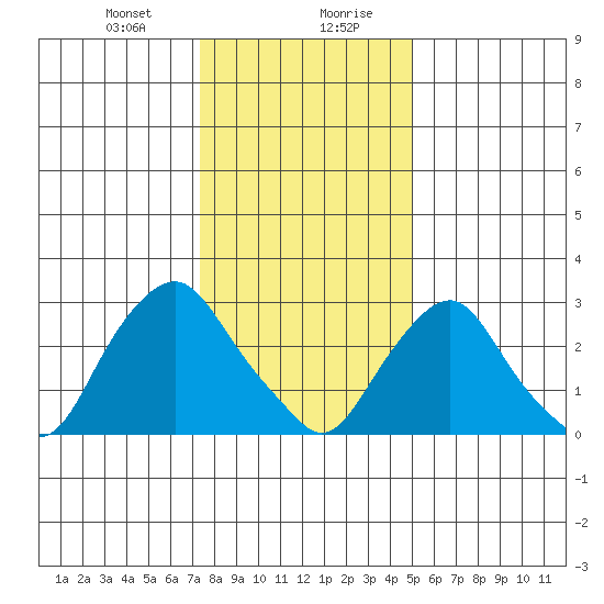 Summit Bridge tide chart for Thursday, January 9, 2025