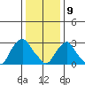 Summit Bridge tide chart for Thursday, January 9, 2025
