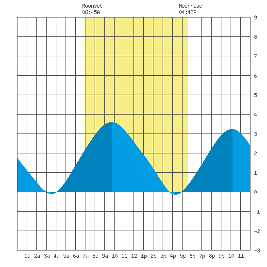 Summit Bridge tide chart for Tuesday, February 11, 2025