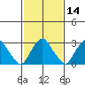 Summit Bridge tide chart for Friday, February 14, 2025
