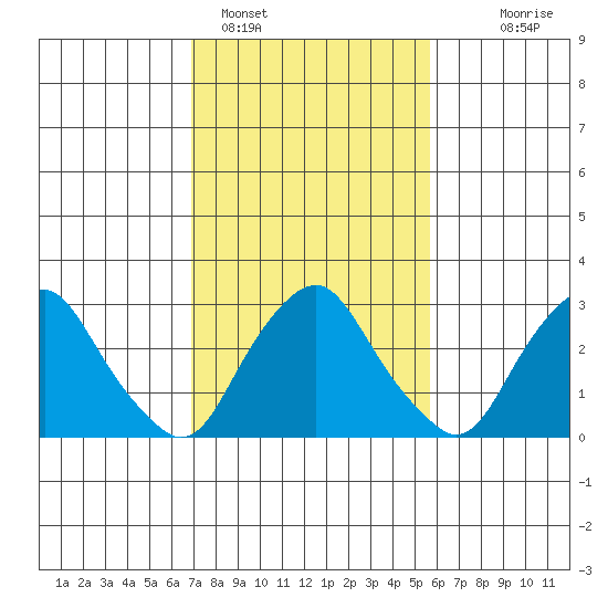 Summit Bridge tide chart for Saturday, February 15, 2025
