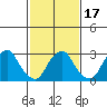 Summit Bridge tide chart for Monday, February 17, 2025