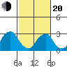 Summit Bridge tide chart for Thursday, February 20, 2025