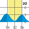 Summit Bridge tide chart for Saturday, February 22, 2025